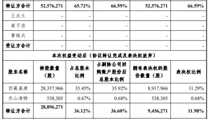 亏损股多瑞医药拟7.59亿转让实控权 中信证券保荐上市