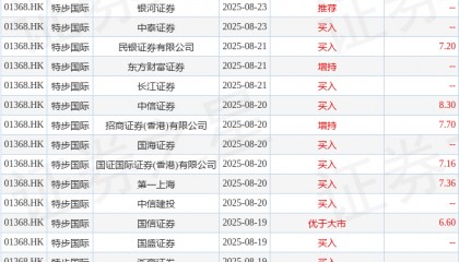 招商证券香港：维持特步国际(01368.HK)“增持”评级 目标价7.7港元