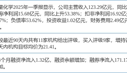 卫星化学涨7.21%，东海证券三周前给出“买入”评级