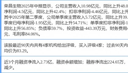 荣昌生物涨6.54%，东海证券三日前给出“买入”评级