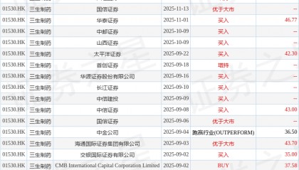 国泰海通证券：维持三生制药(01530.HK)“增持”评级 分拆上市实现蔓迪加速发展