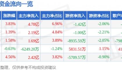 同花顺（300033）9月17日主力资金净买入4.78亿元
