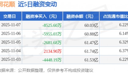同花顺：11月7日融券卖出2200股，融资融券余额60.19亿元