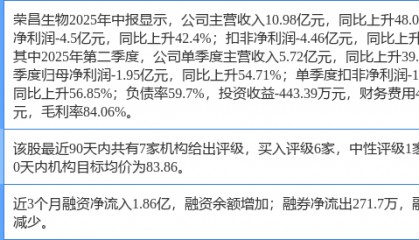 荣昌生物涨6.81%，东海证券一周前给出“买入”评级