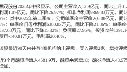国茂股份创60日新高，东海证券二周前给出“买入”评级