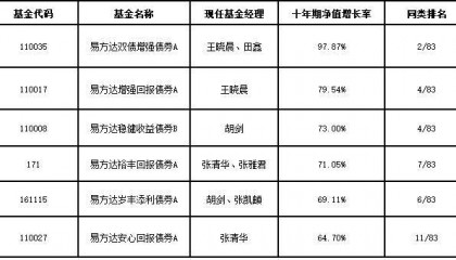 固收长期业绩哪家强？国泰海通证券放榜