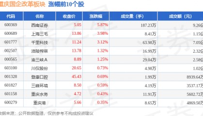重庆国企改革板块8月20日涨2.15%，西南证券领涨，主力资金净流入6596.69万元