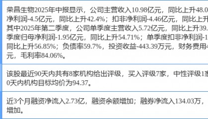 荣昌生物涨6.25%，东海证券一个月前给出“买入”评级