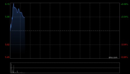 KEEP盘中涨超6% 方正证券维持推荐评级