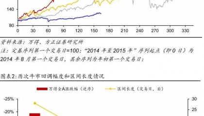方正证券：牛市中的回调特征