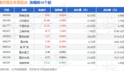 重庆国企改革板块9月11日涨1.2%，西南证券领涨，主力资金净流出1.54亿元