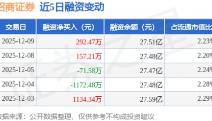 招商证券：12月9日融资买入8627.67万元，融资融券余额27.57亿元