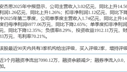 安杰思涨6.07%，东海证券六日前给出“买入”评级