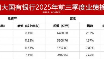 工行、农行、建行、中行，最新业绩！