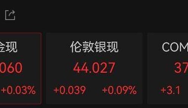 再创新高，现货黄金逼近3750美元关口