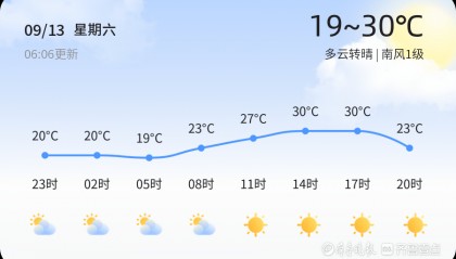 滨州今日多云转晴 未来三天最高气温可达33℃ 大雾橙色预警提醒市民注意出行安全