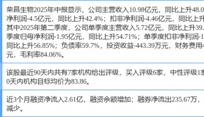 荣昌生物涨11.92%，东海证券一周前给出“买入”评级