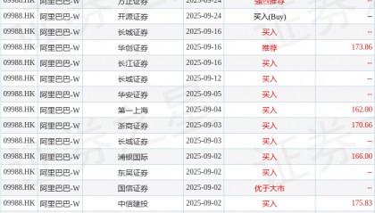 招商证券：维持阿里巴巴-W(09988.HK)“强烈推荐”评级 目标价199港元