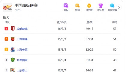 中超争冠积分榜：蓉城小胜稳住榜首 国安完败已落后5分