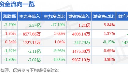 同花顺（300033）11月7日主力资金净卖出3.57亿元