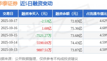 华泰证券：10月17日融资买入3.27亿元，融资融券余额72.91亿元