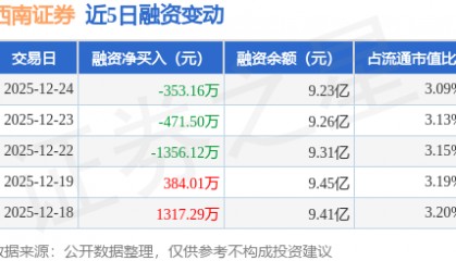 西南证券：12月24日融资买入1312.9万元，融资融券余额9.32亿元