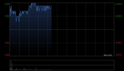 太平洋航运早盘涨逾4% 华泰证券维持“买入”评级