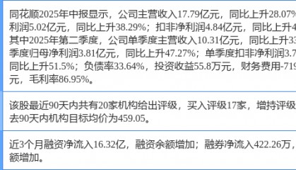 同花顺涨5.47%，东吴证券一个月前给出“买入”评级