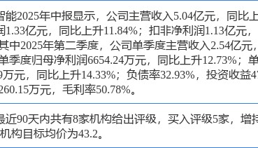 快克智能涨5.81%，东海证券三周前给出“买入”评级