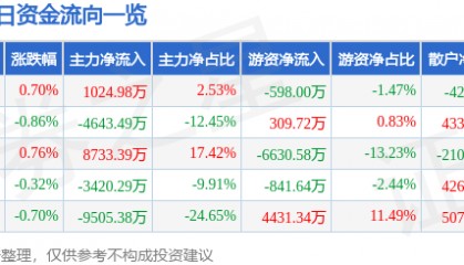 股票行情快报：光大证券（601788）11月10日主力资金净买入1024.98万元