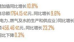 规模以上工业增加值同比增长10．8％