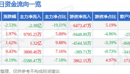 股票行情快报：广发证券（000776）12月9日主力资金净卖出2.38亿元