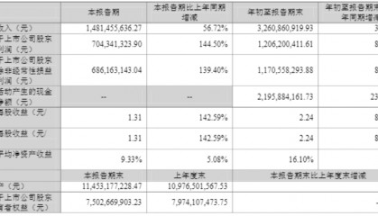 净利润增长144％！同花顺三季报出炉