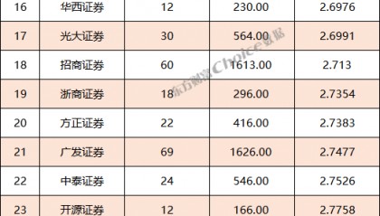 证券融资门槛(证券融资门槛高吗)