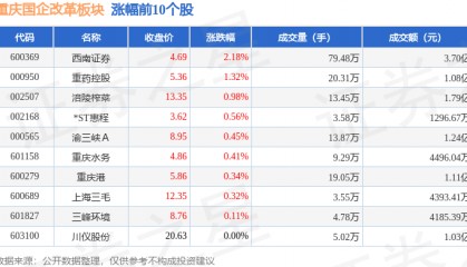 重庆国企改革板块7月24日涨0.44%，西南证券领涨，主力资金净流出8612.58万元