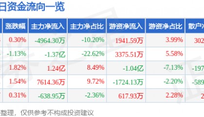 股票行情快报：招商证券（600999）12月10日主力资金净卖出4964.30万元
