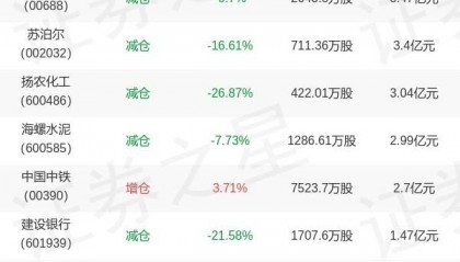 基金持仓动向：中泰证券(上海)资管姜诚三季度加仓这些股（名单）