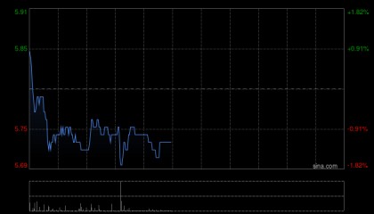 招商证券香港：维持特步国际“增持”评级 目标价7.7港元