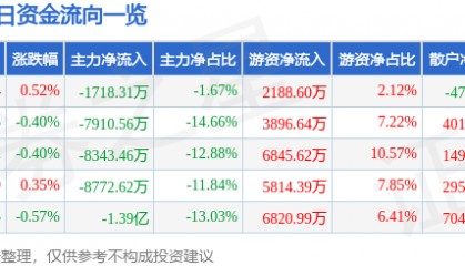 股票行情快报：招商证券（600999）11月6日主力资金净卖出1718.31万元