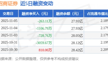 招商证券：11月5日融资买入8527.71万元，融资融券余额27.95亿元