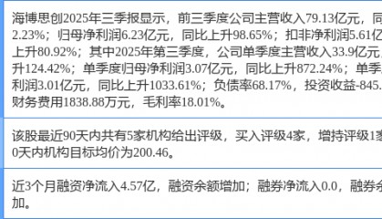 海博思创涨13.00%，东吴证券一周前给出“买入”评级