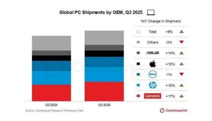 Windows 10停止支持：反带动苹果Mac销量大增