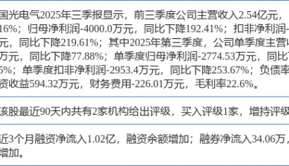 国光电气涨8.93%，东吴证券二个月前给出“买入”评级