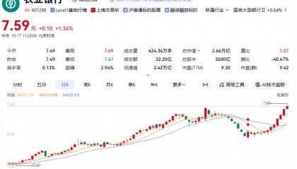 A股，盘中突变！农行，逆势新高！