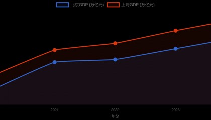 北京GDP冲向“5万亿”：5年增量1.4万亿元，相当于多了一个“海淀区”