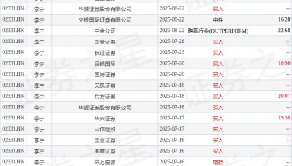 招商证券国际：升李宁(02331.HK)目标价至25港元 维持“增持”评级
