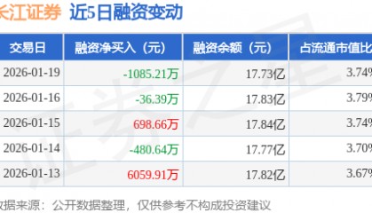 长江证券：1月19日融券卖出1.17万股，融资融券余额17.76亿元