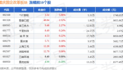 重庆国企改革板块6月30日跌0.11%，西南证券领跌，主力资金净流入3950.58万元