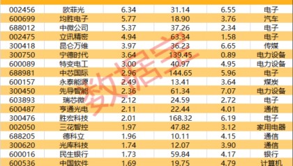 002475涨停，杠杆资金大幅抢筹