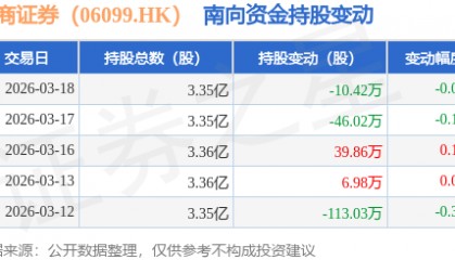 招商证券（06099.HK）：3月18日南向资金减持10.42万股